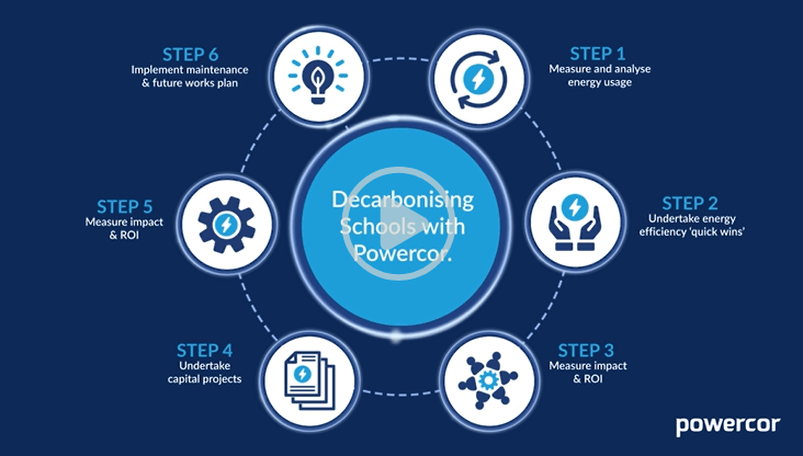 Powercor video - energy efficiency in schools
